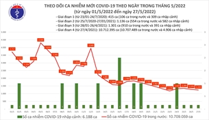 Ngày 27 5 Thêm 1 239 ca nhiễm COVID-19 tại 46 tỉnh, thành phố